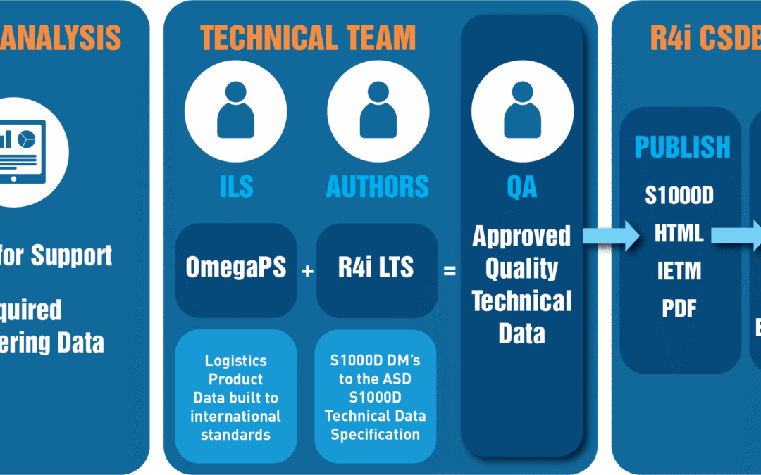 DISCOVER THE BENEFITS OF R4I LTS (LSAR TO S1000D)