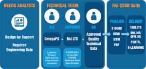 DISCOVER THE BENEFITS OF R4I LTS (LSAR TO S1000D) 1 An infographic diagram with the headings of "Needs Analysis, Technical Team and R4i CSDB Suite". There are a variety of blue boxes and arrows supported by text.