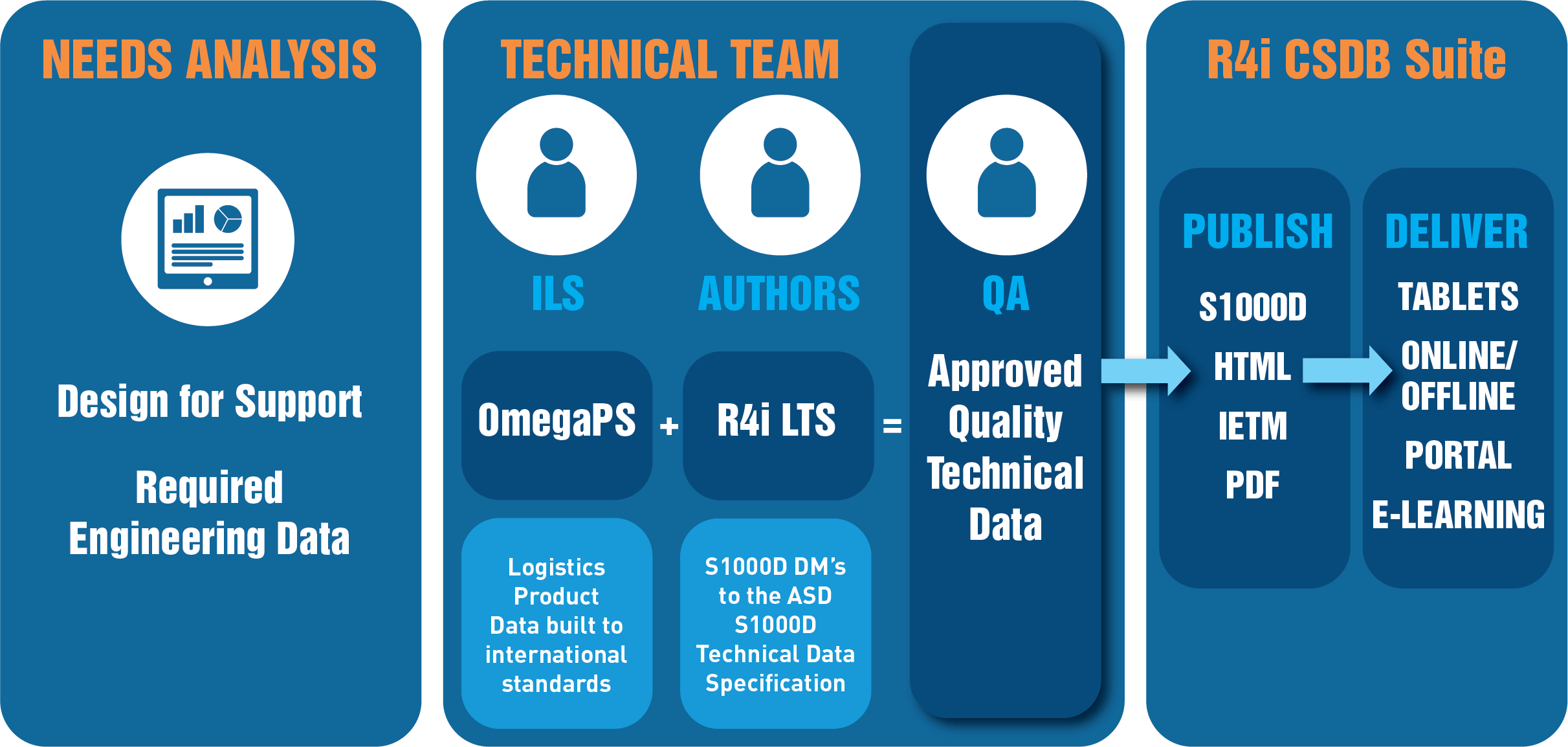 DISCOVER THE BENEFITS OF R4I LTS (LSAR TO S1000D)