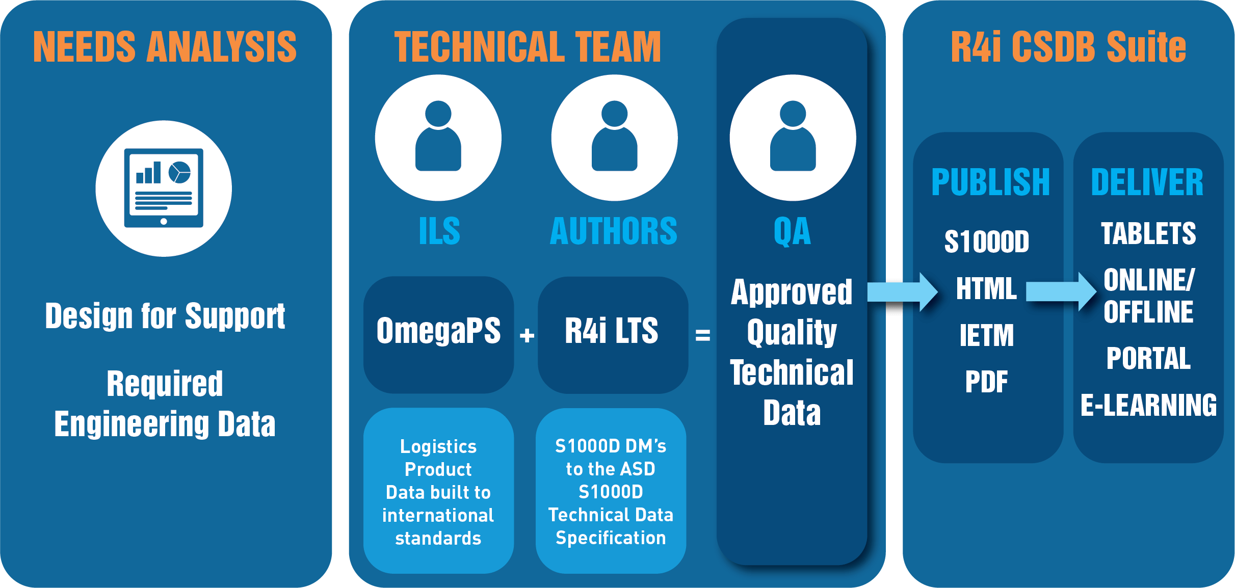 An infographic diagram with the headings of "Needs Analysis, Technical Team and R4i CSDB Suite". There are a variety of blue boxes and arrows supported by text.