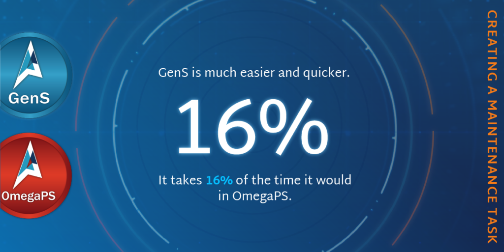 A promotional graphic to promote a time saving benefit between two products. The statistics is written on a dark blue background. The promotional image is comparing two products called GenS and OmegaPS.