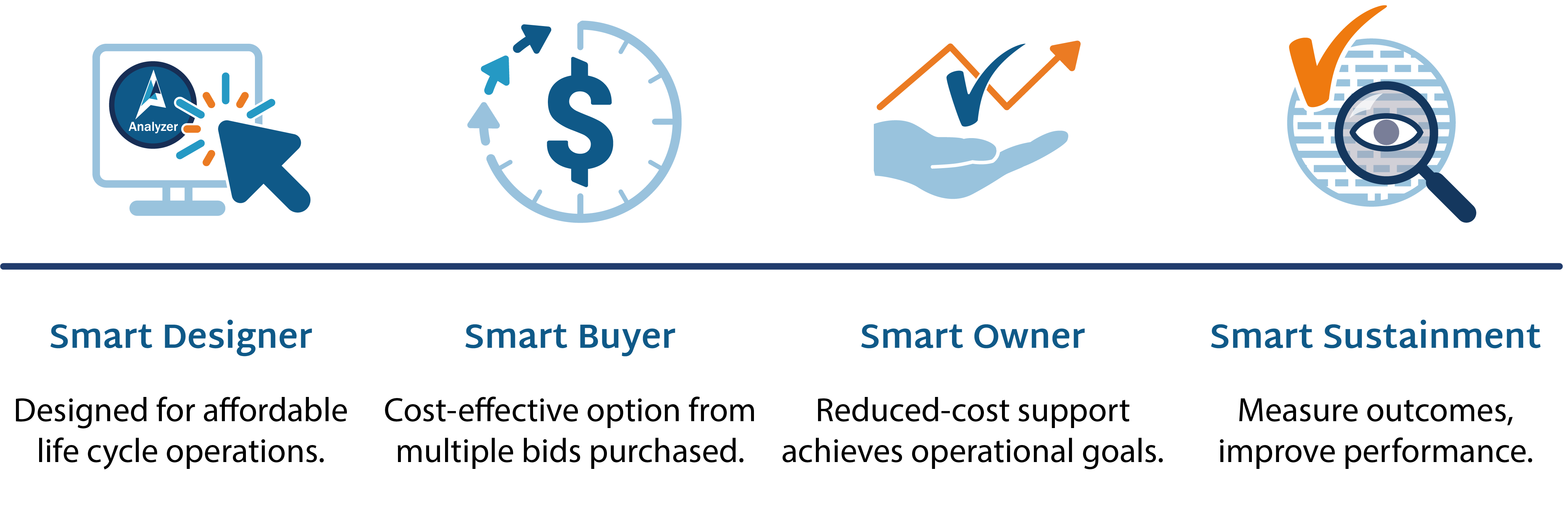 Analyzer icons for website 4 blue outline icons to show benefits of Analyzer